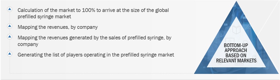 Prefilled Syringes Market Size, and Share 