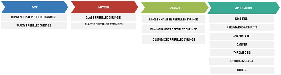 Prefilled Syringes Market Ecosystem