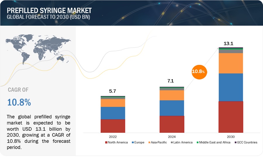 Prefilled Syringes Market