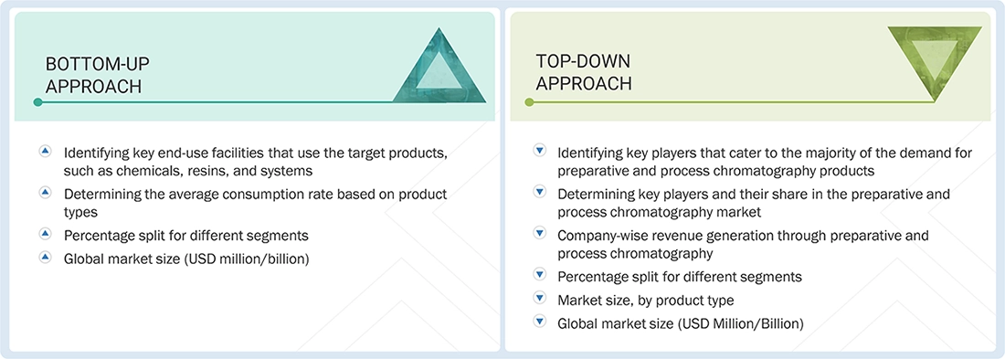 Preparative and Process Chromatography Market Top Down and Bottom Up Approach Preparative and Process Chromatography Market Top Down and Bottom Up Approach