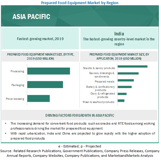 Prepared Food Equipment Market by Asia Pacific Region