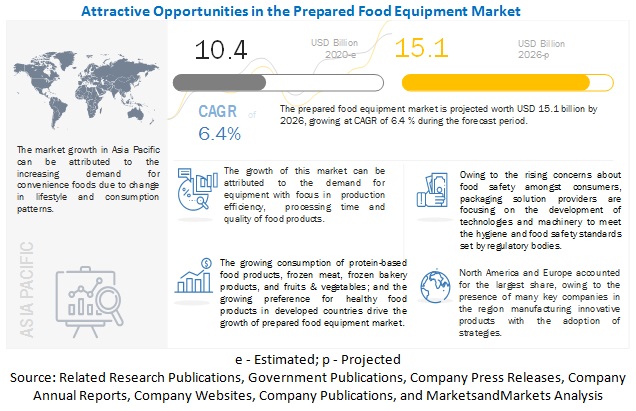 Prepared Food Equipment Market