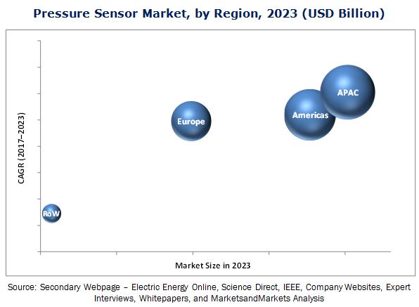 sensor market pressure Pressure Application Global &  Market by Sensor Product