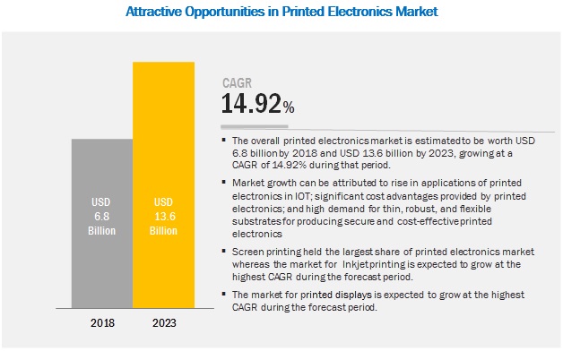 Printed Electronics Market Size Growth Trend And Forecast - 