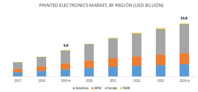 Printed Electronics Market | Size, Share, system and Industry Analysis ...