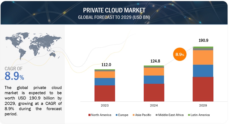 Private Cloud Market