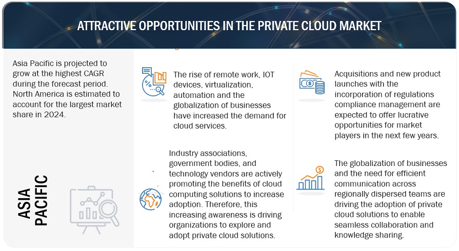 Private Cloud Market  Opportunities