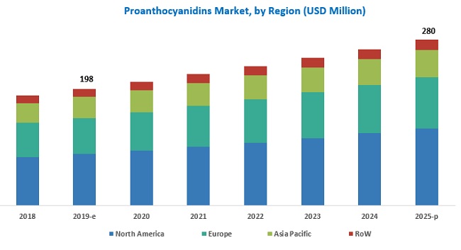 Proanthocyanidins Market