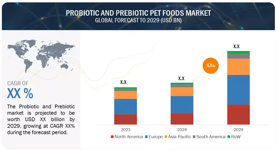 Probiotic and Prebiotic Pet Foods Market