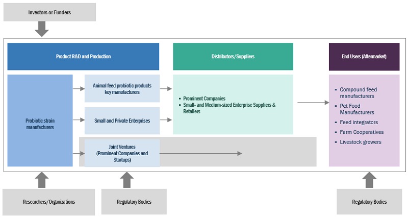 Probiotics in Animal Feed Market Ecosystem