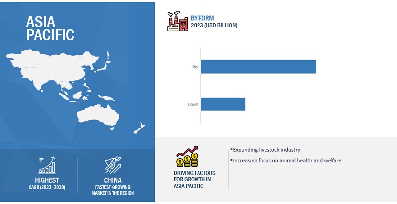 Probiotics in Animal Feed Market in APAC Region