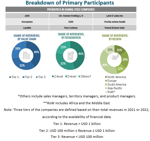 Probiotics in Animal Feed Market Primary Respondents