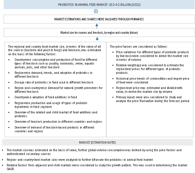 Probiotics in Animal Feed Market Share Estimations
