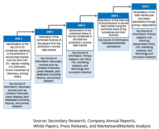 Probiotics in Animal Feed Market Size Estimations