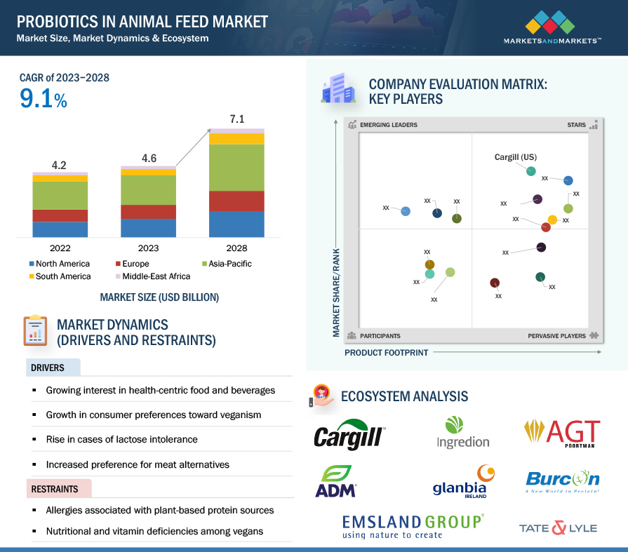 Probiotics in Animal Feed Market