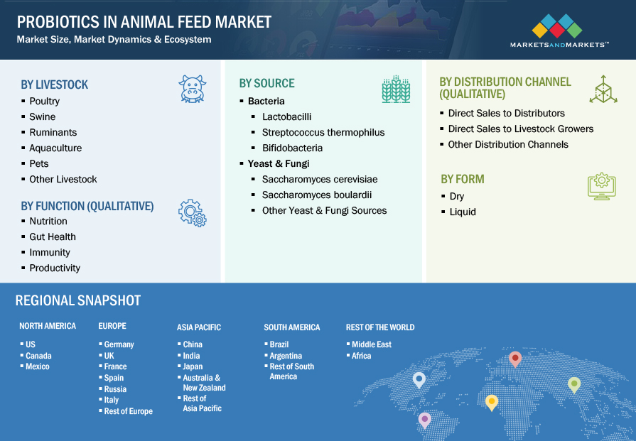 Probiotics in Animal Feed Market by Segment