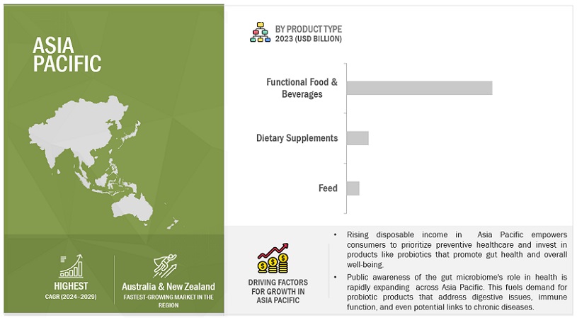 Probiotics Market Trends, Region