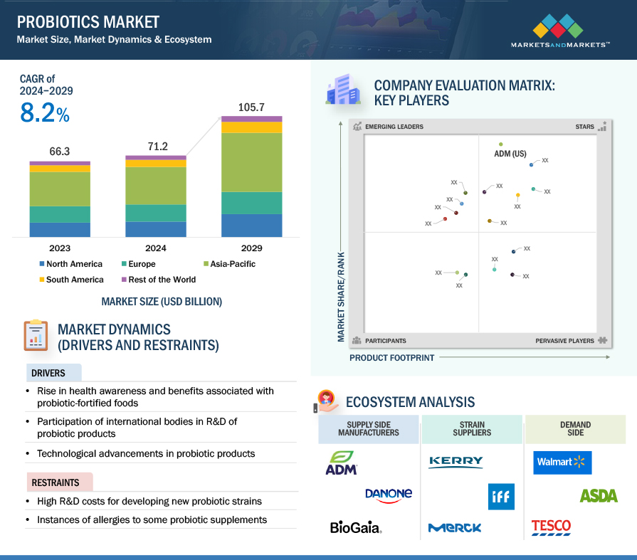 Probiotics Market