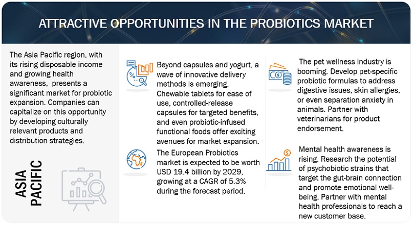 Probiotics Market Share