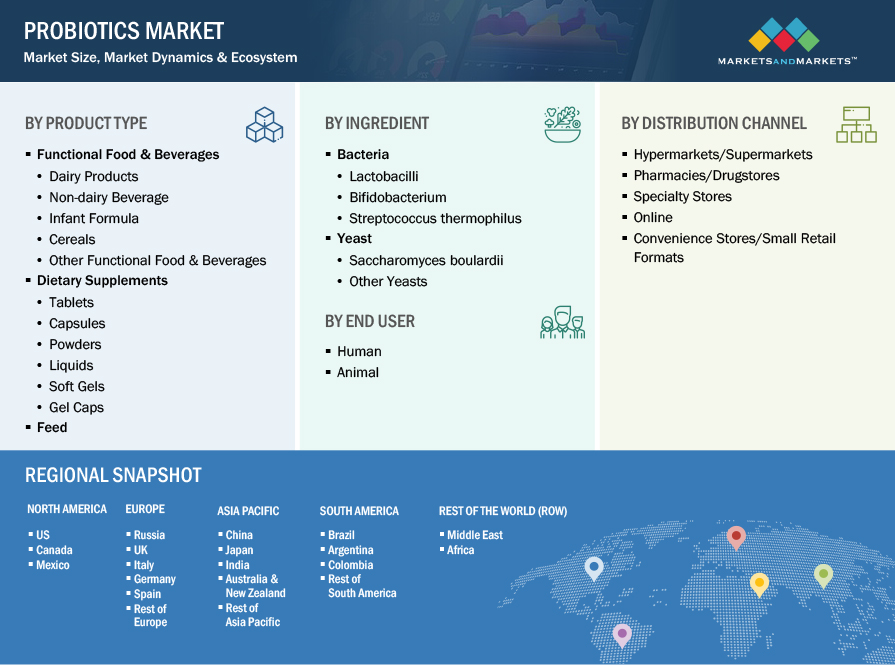 Probiotics Market by Segmentation