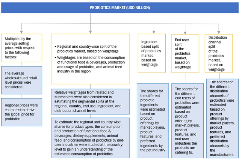 Probiotics Market Segment Top Down Approach