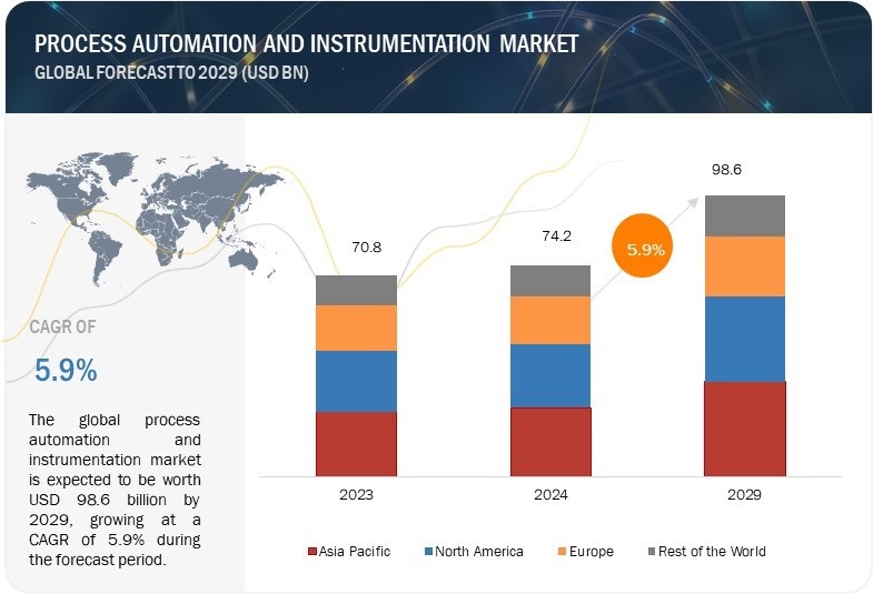 Process Automation and Instrumentation Market
