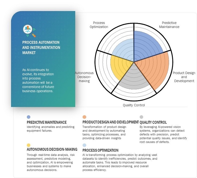 Process Automation and Instrumentation Market 