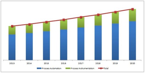 Process Automation & Instrumentation Market by Technology - 2020 ...