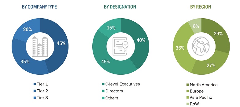 Process Automation and Instrumentation Market
 Size, and Share