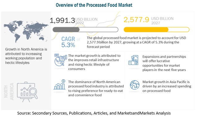 https://www.marketsandmarkets.com/Images/processed-food-market.jpg