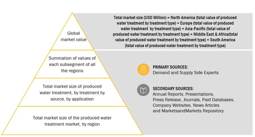 Produced Water Treatment Market Top Down Approach