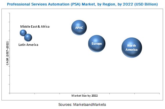 Professional Service Automation (PSA) Market