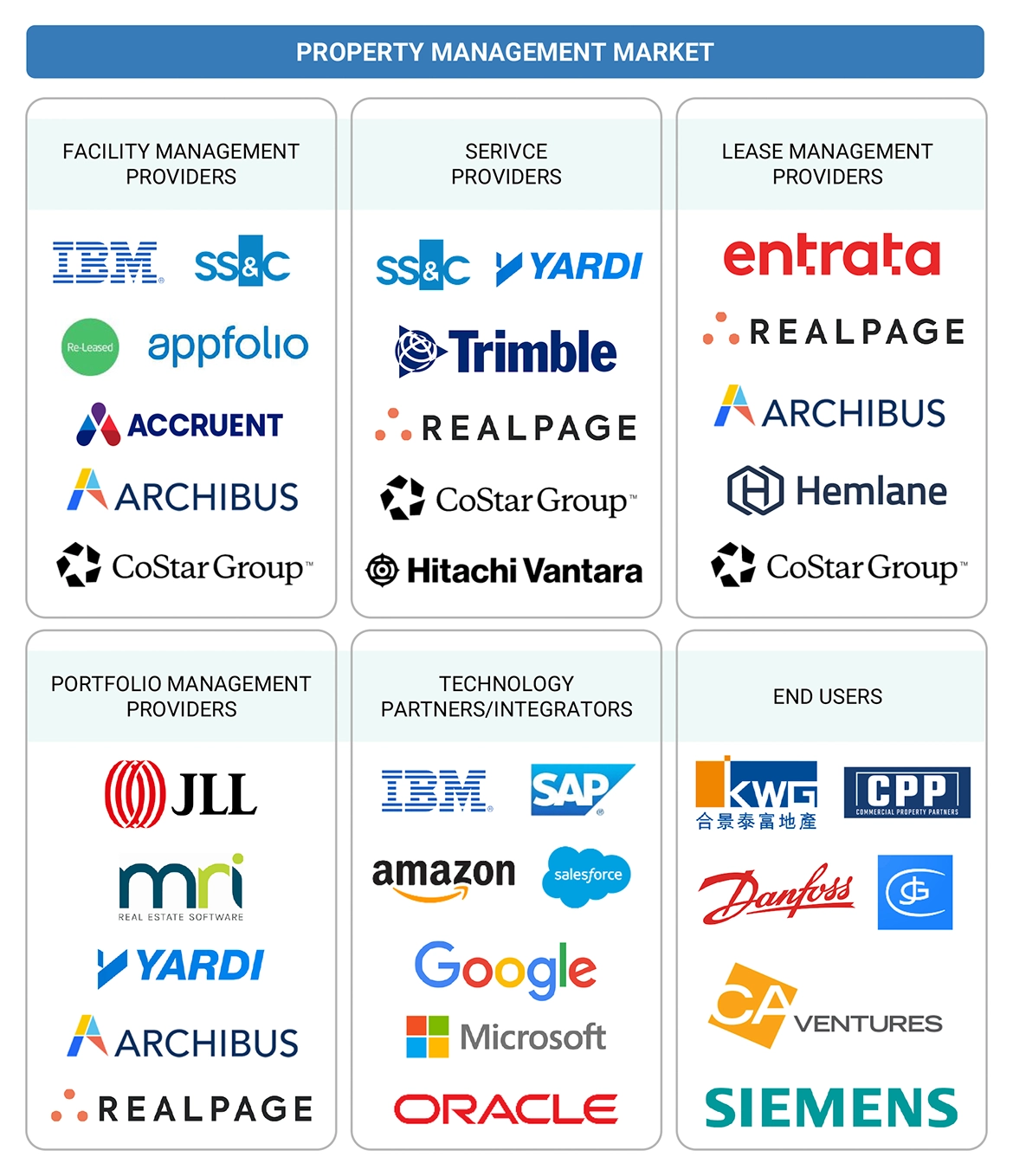 Top Companies in Property Management Market 