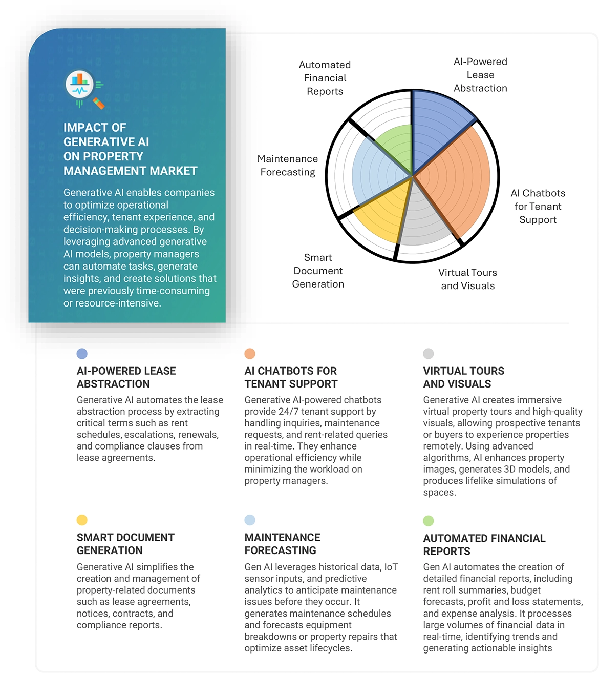 Property Management Market Impact