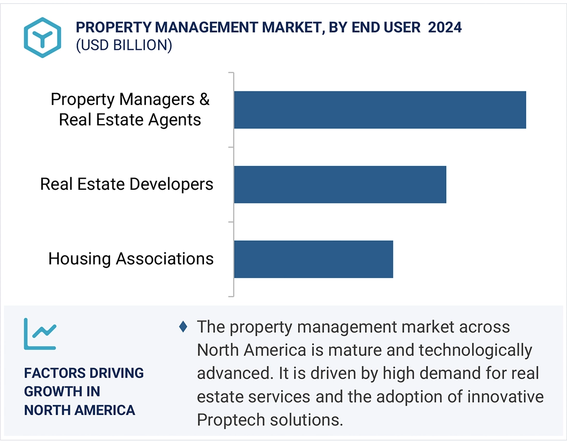 Property Management Market Size and Share