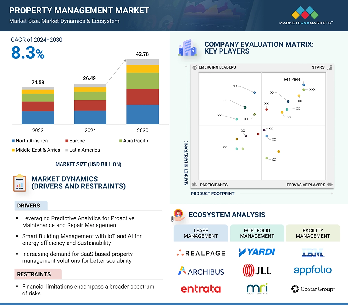 Property Management Market