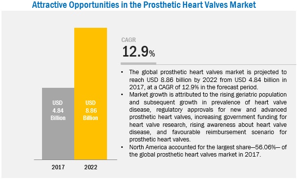 Heart Valve/ Artificial Heart Valve Market