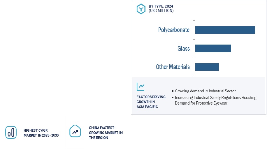 Protective Eyewear Market by Type