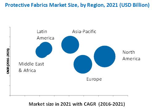 Protective Fabrics Market Share, Size, Trends – 2016-2021 | Last ...