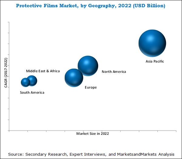 Protective Films Market
