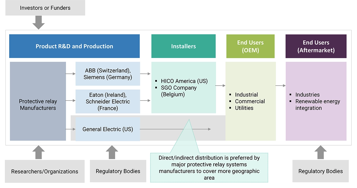 Protective Relay Market