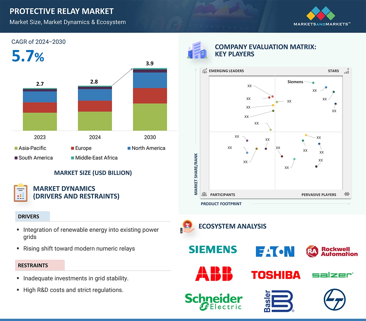 Protective Relay Market