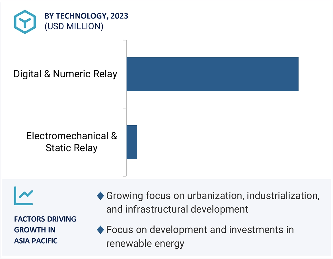 Protective Relay Market