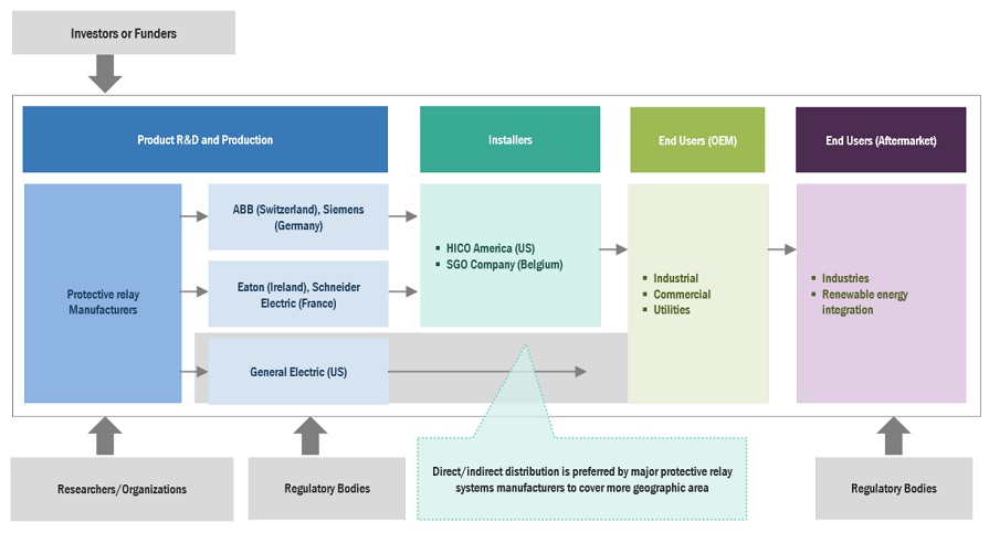 Top Companies in Protective Relay Market