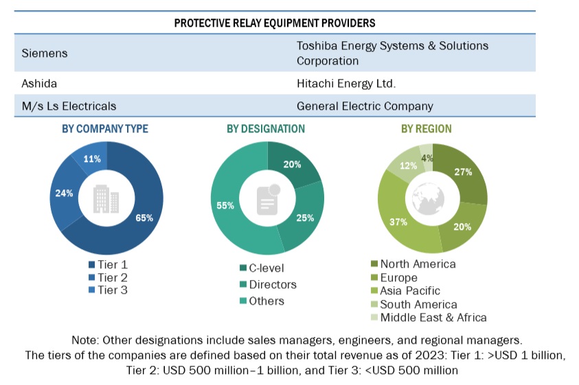 Protective Relay Market  Size, and Share