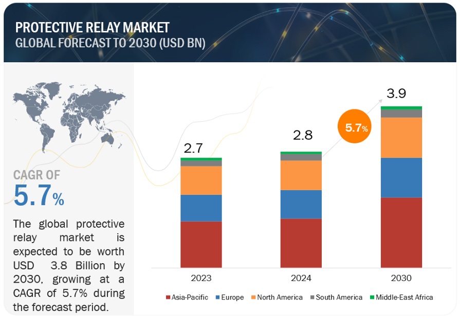 Protective Relay Market