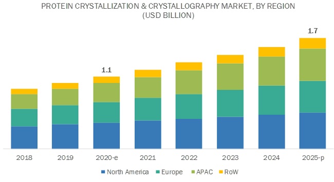 Protein Crystallization and Crystallography Market by Region