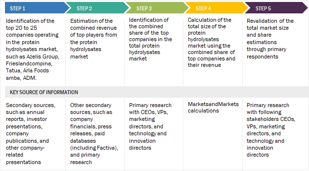 Protein Hydrolysates Market Bottom-Up Approach