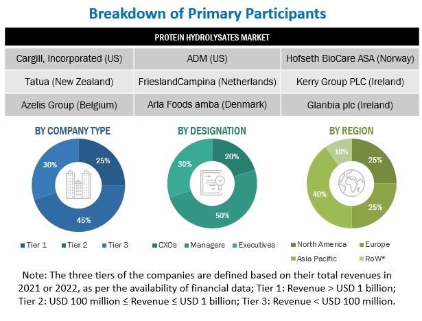Protein Hydrolysates Market Primary Research