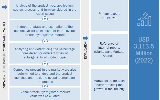 Protein Hydrolysates Market Top-Down Approach